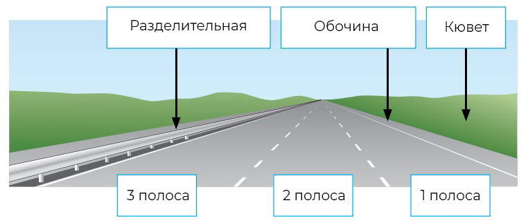 Расположение проезжих частей
