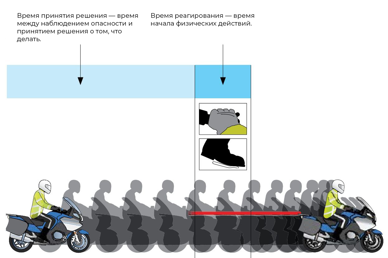 Время реакции
