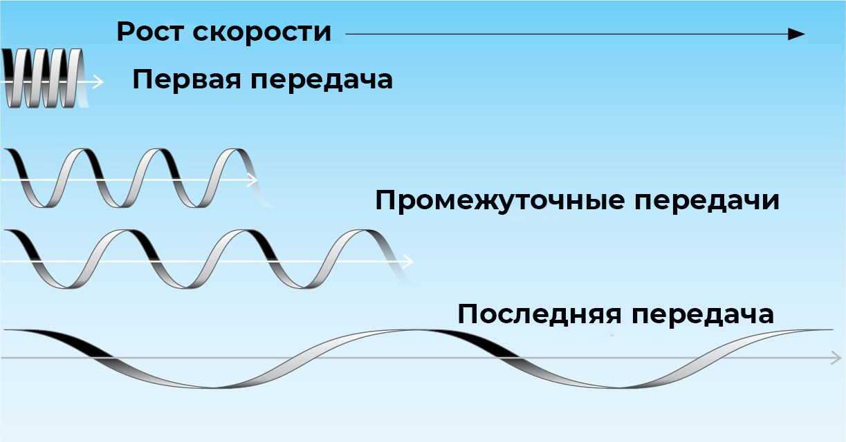 Передачи